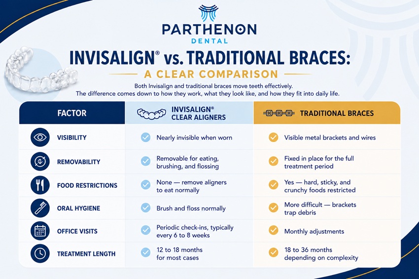 A Parthenon Dental table highlighting the differences between traditional braces and Invisalign; including visibility, treatment length, restrictions, and office visits.