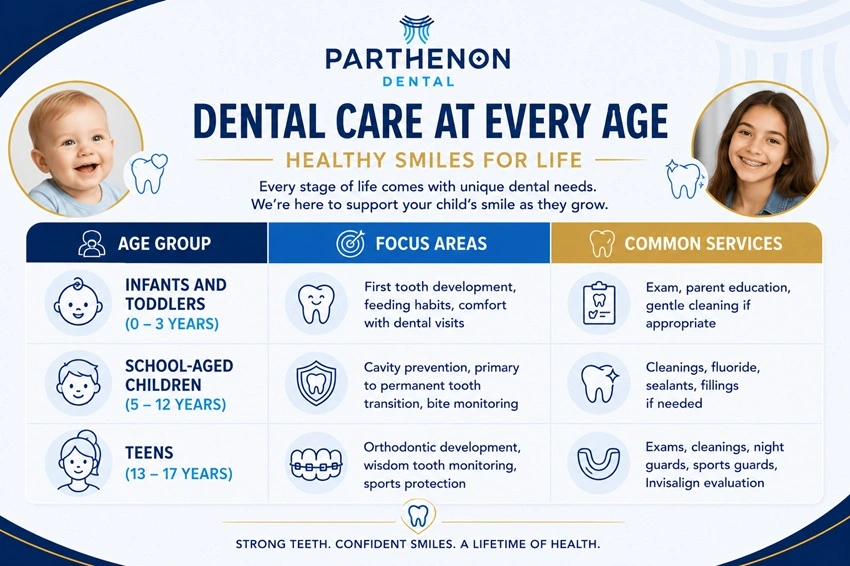 Parthenon dental infographic outlining age-appropriate care for pediatric dentistry patients.