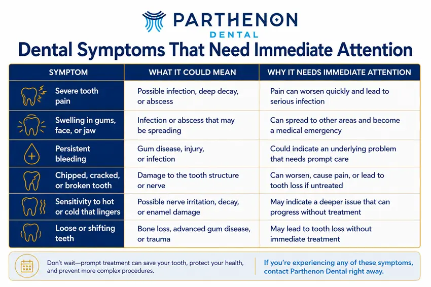 Table infographic outlining dental symptoms warranting an immediate evaluation. This includes severe tooth pain, swelling in gums, jaws, or face, persistent dental bleeding, chipped or broken tooth, sensitivity to hot or cold that is lingering, and loose or shifting teeth.