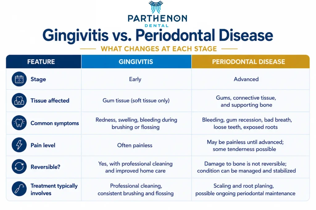 A table graph showing the difference between gingivitis and periodontal disease.